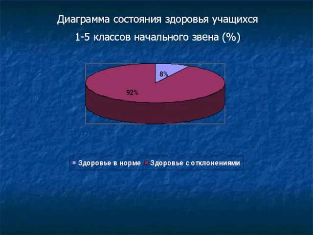 Диаграмма состояния здоровья учащихся 1-5 классов начального звена (%)