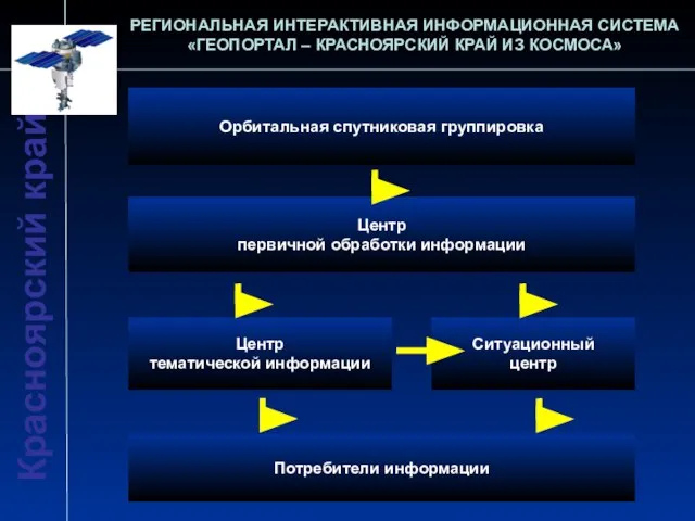 Красноярский край РЕГИОНАЛЬНАЯ ИНТЕРАКТИВНАЯ ИНФОРМАЦИОННАЯ СИСТЕМА «ГЕОПОРТАЛ – КРАСНОЯРСКИЙ КРАЙ ИЗ КОСМОСА»