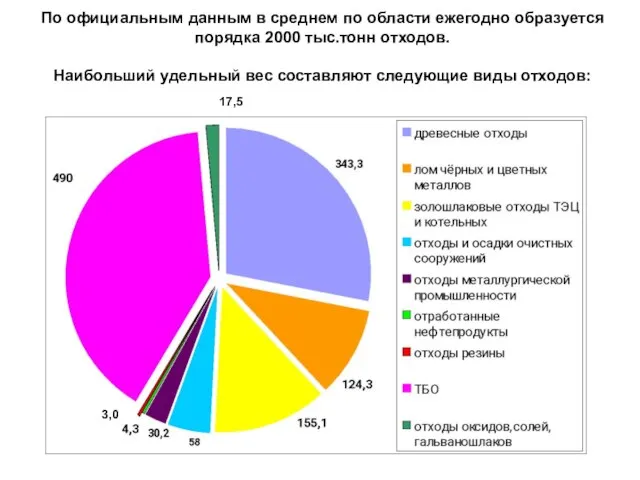 По официальным данным в среднем по области ежегодно образуется порядка 2000 тыс.тонн