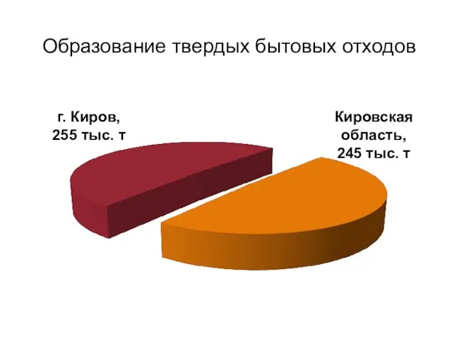 Образование твердых бытовых отходов Кировская область, 245 тыс. т г. Киров, 255 тыс. т