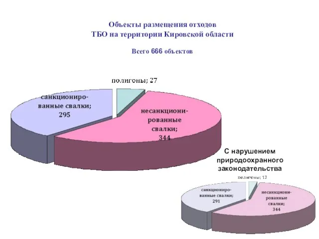 Объекты размещения отходов ТБО на территории Кировской области Всего 666 объектов С нарушением природоохранного законодательства