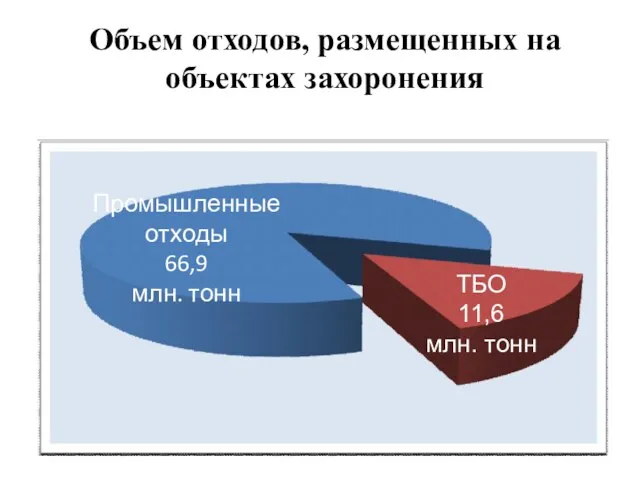 Объем отходов, размещенных на объектах захоронения Промышленные отходы 66,9 млн. тонн ТБО 11,6 млн. тонн