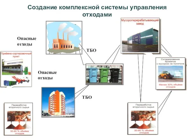 Создание комплексной системы управления отходами ТБО ТБО Опасные отходы Опасные отходы