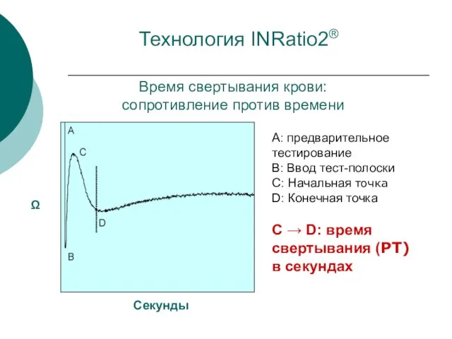 Время свертывания крови: сопротивление против времени A: предварительное тестирование B: Ввод тест-полоски