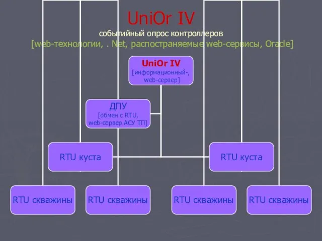 UniOr IV событийный опрос контроллеров [web-технологии, . Net, распостраняемые web-сервисы, Oracle]