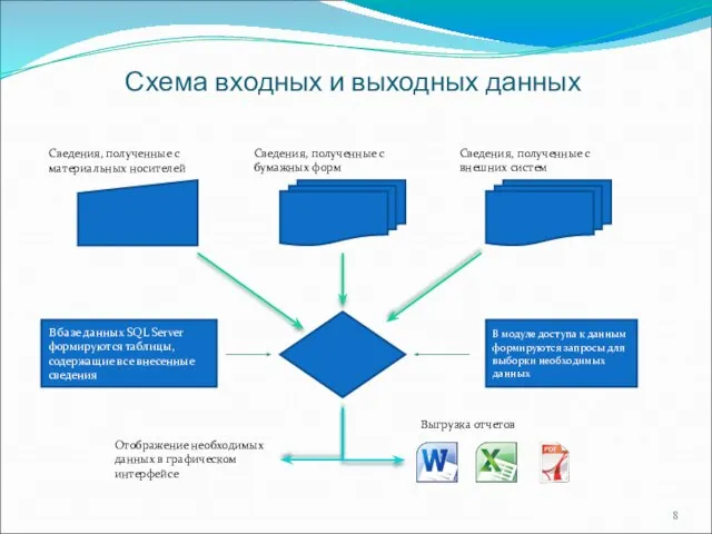 В базе данных SQL Server формируются таблицы, содержащие все внесенные сведения Схема