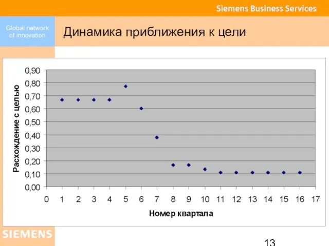 Динамика приближения к цели