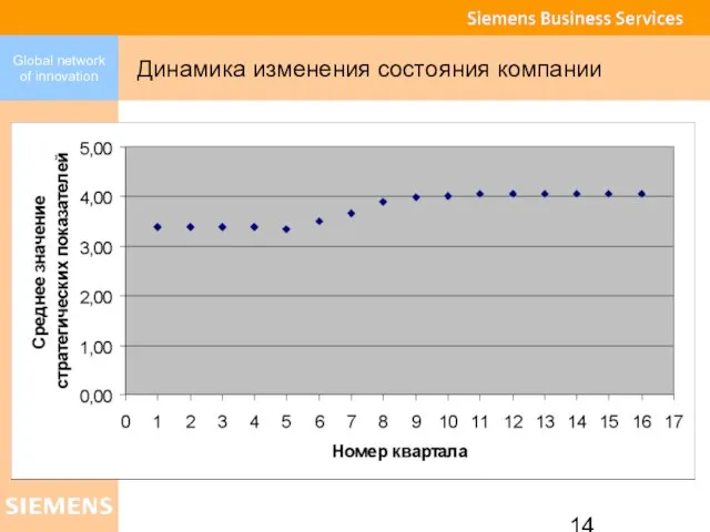 Динамика изменения состояния компании