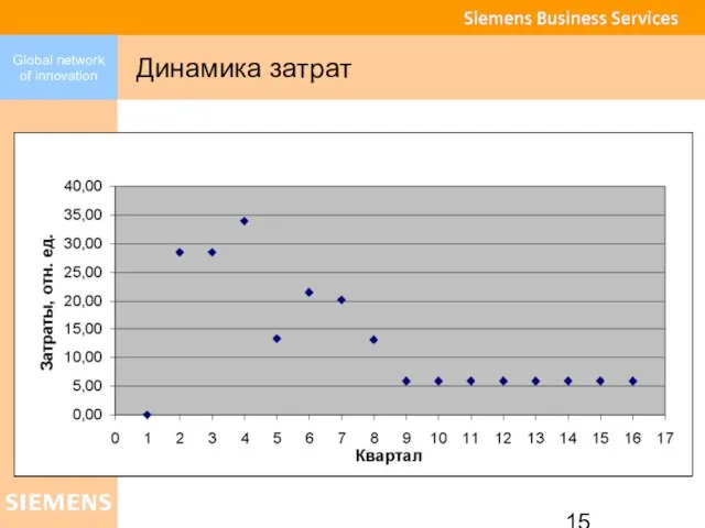 Динамика затрат