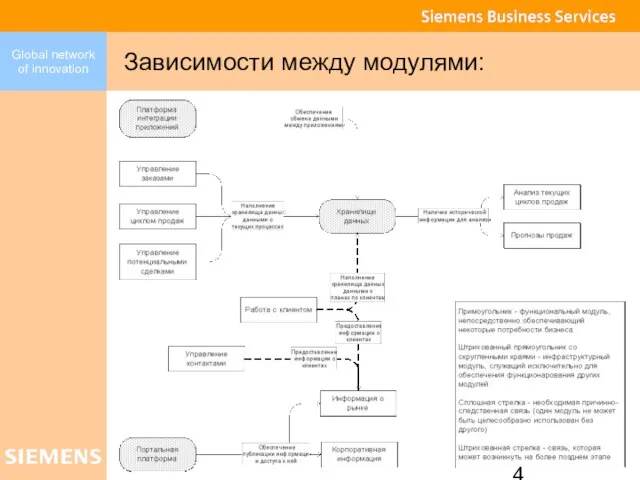 Зависимости между модулями: