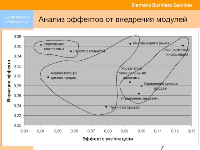 Анализ эффектов от внедрения модулей