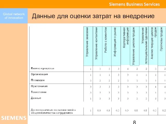 Данные для оценки затрат на внедрение