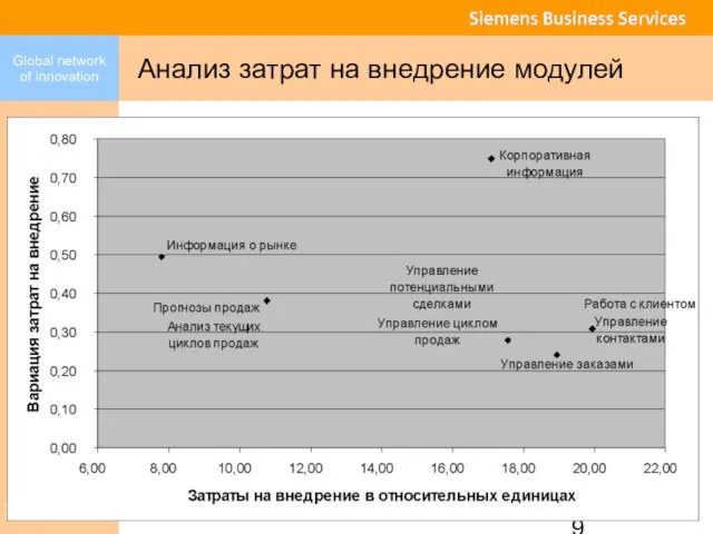 Анализ затрат на внедрение модулей