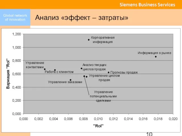 Анализ «эффект – затраты»