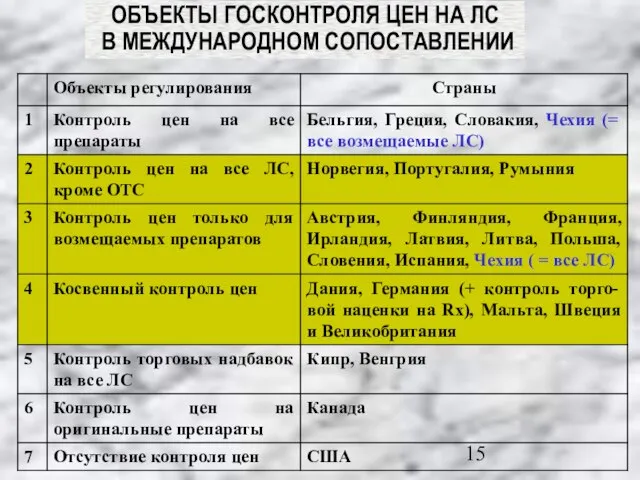 ОБЪЕКТЫ ГОСКОНТРОЛЯ ЦЕН НА ЛС В МЕЖДУНАРОДНОМ СОПОСТАВЛЕНИИ