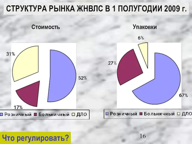 Стоимость Упаковки СТРУКТУРА РЫНКА ЖНВЛС В 1 ПОЛУГОДИИ 2009 г. Что регулировать?