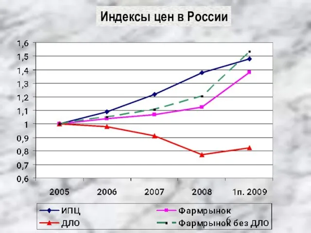 Индексы цен в России