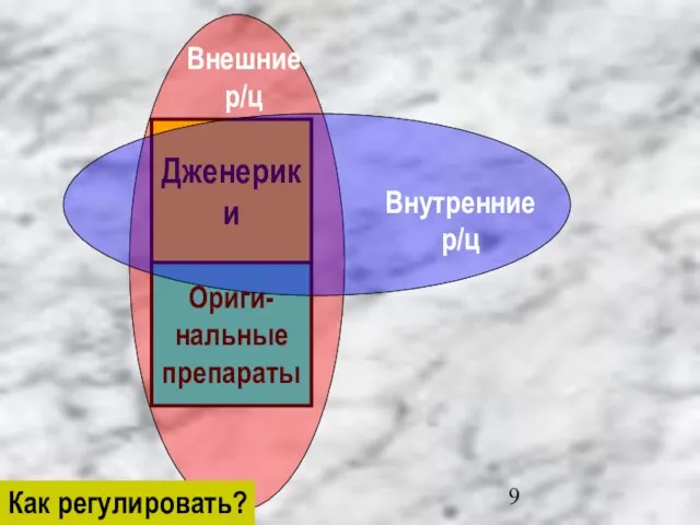 Дженерики Ориги- нальные препараты Внешние р/ц Внутренние р/ц Как регулировать?