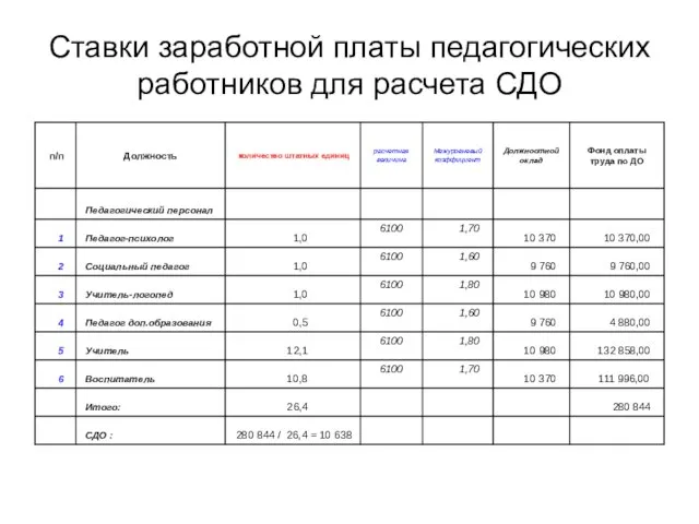 Ставки заработной платы педагогических работников для расчета СДО