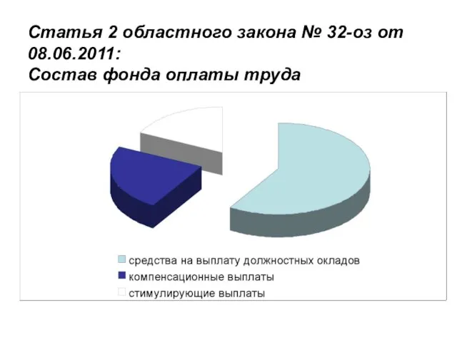 Статья 2 областного закона № 32-оз от 08.06.2011: Состав фонда оплаты труда