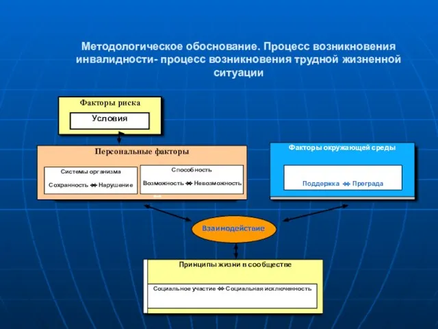 Методологическое обоснование. Процесс возникновения инвалидности- процесс возникновения трудной жизненной ситуации