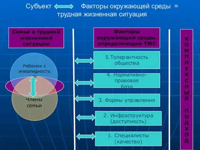 Субъект Факторы окружающей среды = трудная жизненная ситуация 5.Толерантность общества 4. Нормативно-правовая