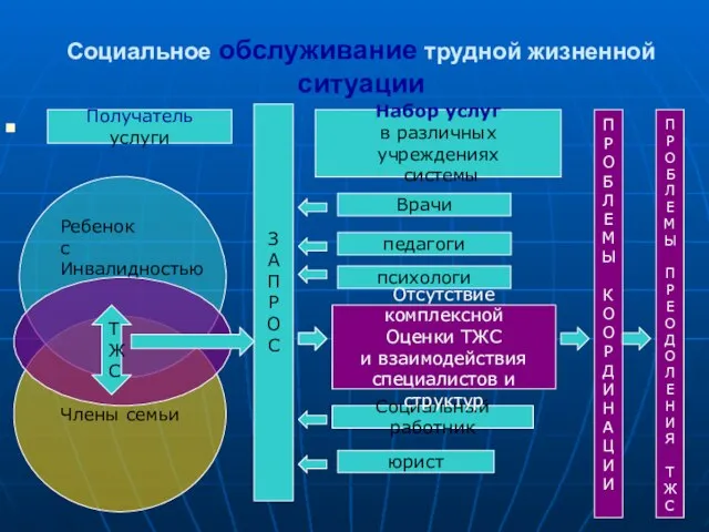 Социальное обслуживание трудной жизненной ситуации Врачи педагоги психологи Социальный работник Набор услуг