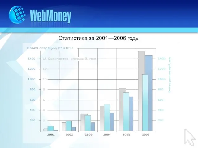Статистика за 2001—2006 годы