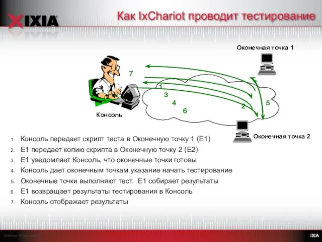 Как IxChariot проводит тестирование Консоль передает скрипт теста в Оконечную точку 1