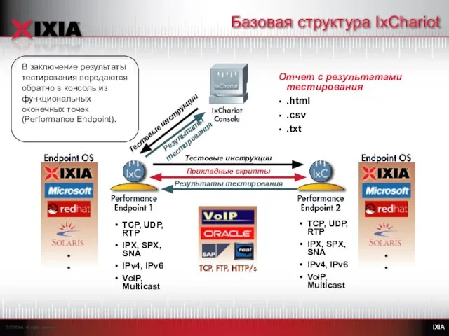 Тестовые инструкции Тестовые инструкции Прикладные скрипты TCP, UDP, RTP IPX, SPX, SNA