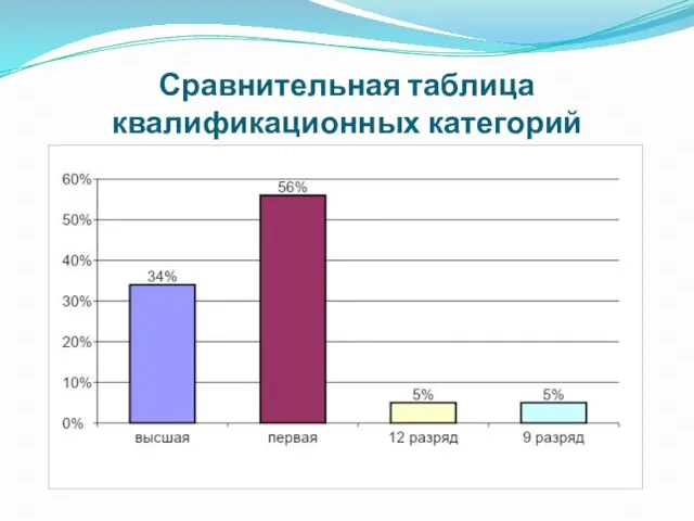 Сравнительная таблица квалификационных категорий