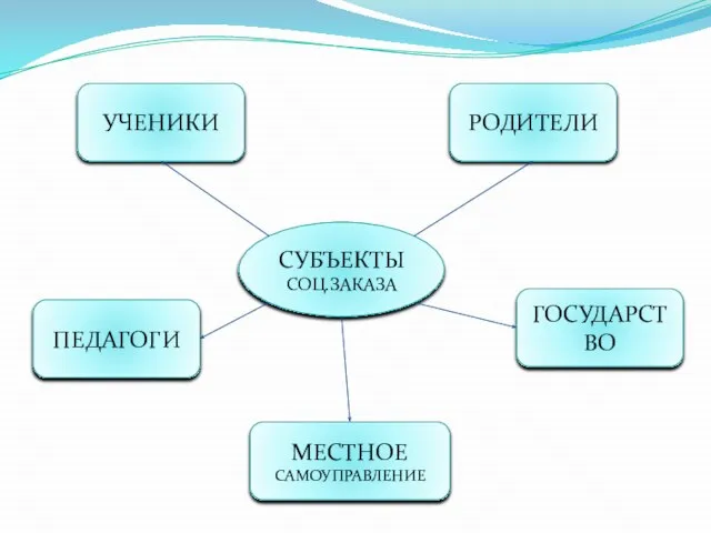 РОДИТЕЛИ ГОСУДАРСТВО МЕСТНОЕ САМОУПРАВЛЕНИЕ ПЕДАГОГИ УЧЕНИКИ СУБЪЕКТЫ СОЦ.ЗАКАЗА