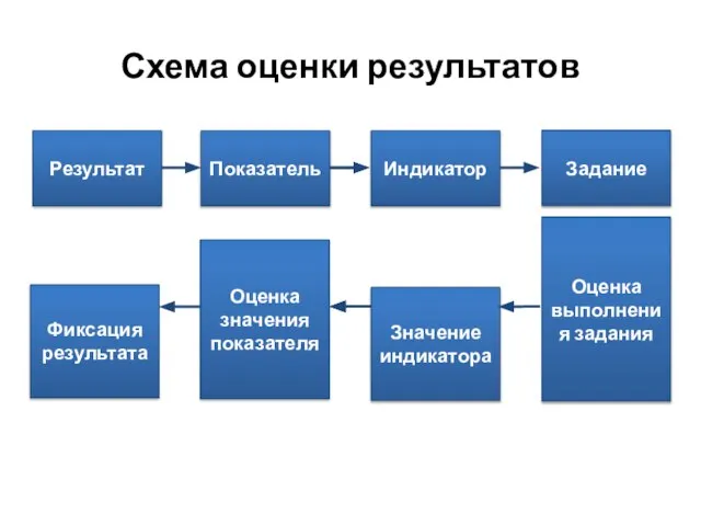 Схема оценки результатов