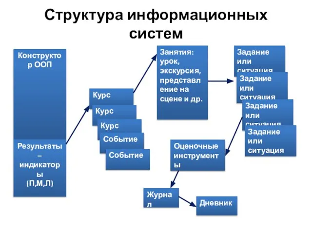Структура информационных систем