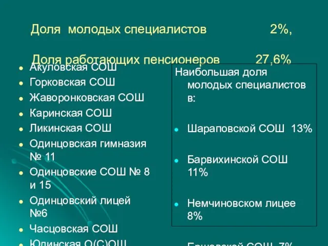 Доля молодых специалистов 2%, Доля работающих пенсионеров 27,6% Акуловская СОШ Горковская СОШ