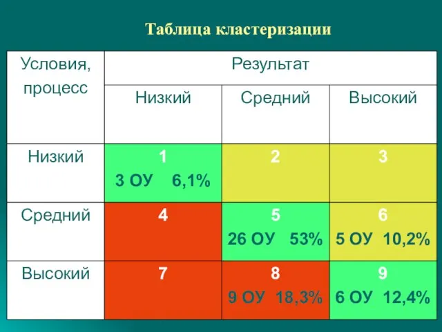 Таблица кластеризации