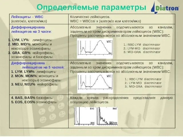 Определяемые параметры Определяемые параметры 1.: RBC-LYM discriminator 2.: LYM-MID discriminator 3.: MID-GRA