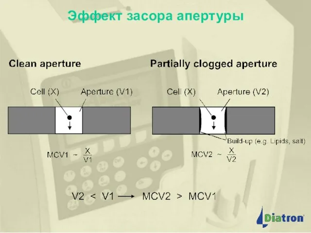 Эффект засора апертуры