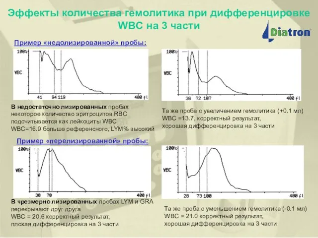 Эффекты количества гемолитика при дифференцировке WBC на 3 части (исследование по крови