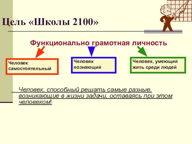 Цель «Школы 2100» Функционально грамотная личность Человек самостоятельный Человек познающий Человек, умеющий