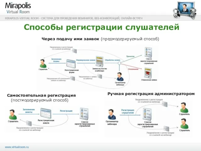 Способы регистрации слушателей Через подачу ими заявок (предмодерируемый способ) Самостоятельная регистрация (постмодерируемый способ) Ручная регистрация администратором