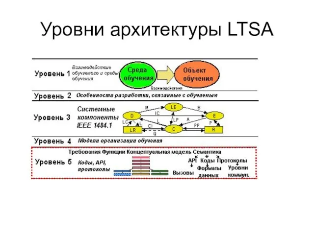 Уровни архитектуры LTSA