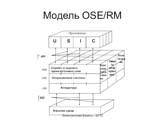 Модель OSE/RM Приложение Локализация Защита информации Администрирование U S I C Службы