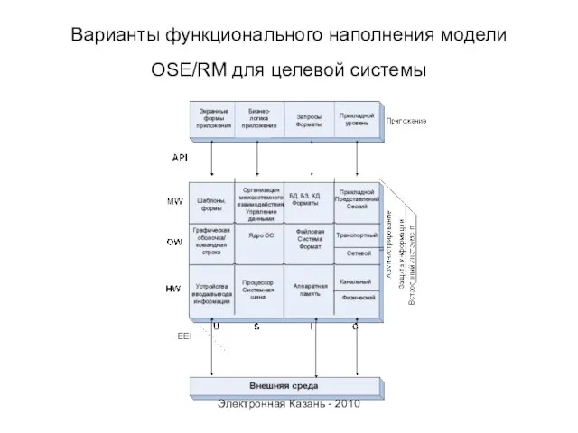 Варианты функционального наполнения модели OSE/RM для целевой системы Электронная Казань - 2010