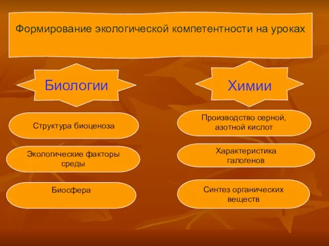 Формирование экологической компетентности на уроках Биологии Химии Структура биоценоза Экологические факторы среды