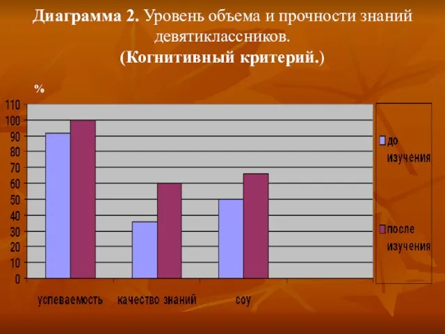 Диаграмма 2. Уровень объема и прочности знаний девятиклассников. (Когнитивный критерий.) %