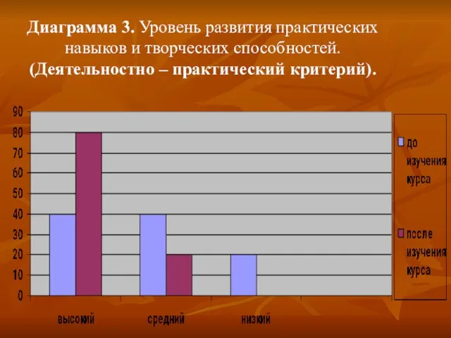 Диаграмма 3. Уровень развития практических навыков и творческих способностей. (Деятельностно – практический критерий).