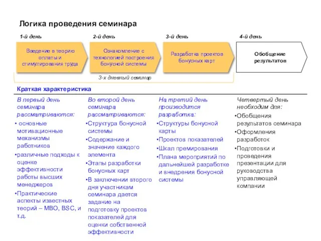 Логика проведения семинара Введение в теорию оплаты и стимулирования труда Обобщение результатов