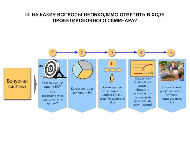 III. НА КАКИЕ ВОПРОСЫ НЕОБХОДИМО ОТВЕТИТЬ В ХОДЕ ПРОЕКТИРОВОЧНОГО СЕМИНАРА? Как должен