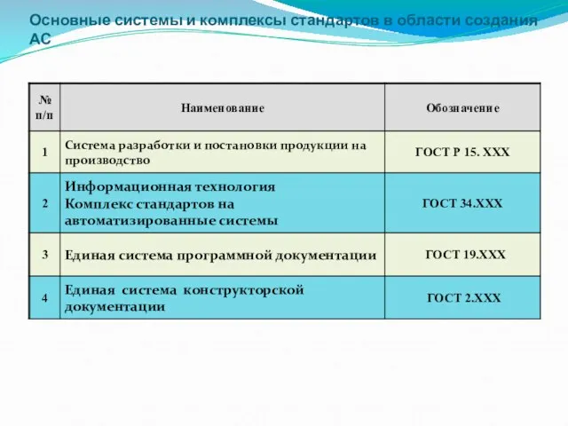 Основные системы и комплексы стандартов в области создания АС